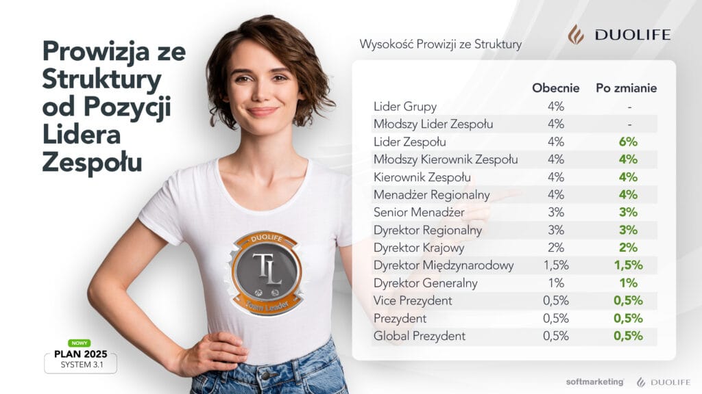 Zmiana w prowizjach ze struktury kariery