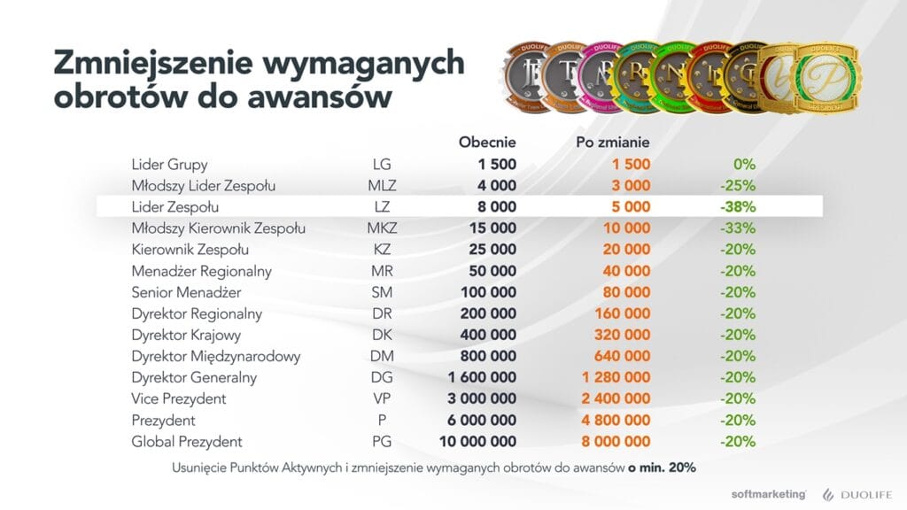 Zmniejszenie wymaganych punktów do awansu w Duo Life