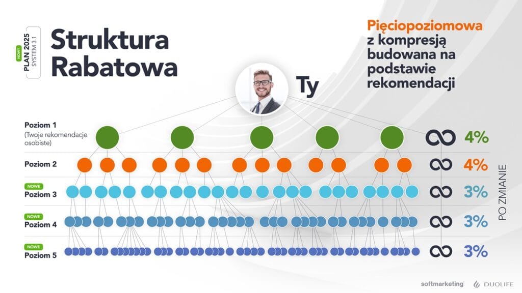 plan marketingowy DuoLife zmiany w kompresji w strukturze rabatowej