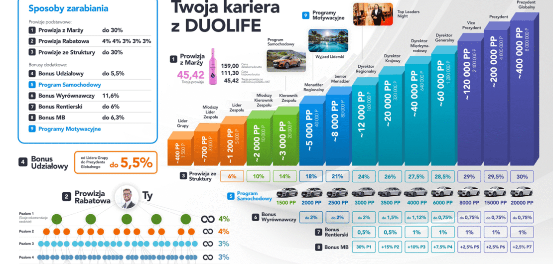 Nowy plan kompensacyjny DuoLife 2025 zarobki w mlm