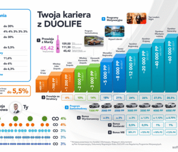 Nowy plan kompensacyjny DuoLife 2025 zarobki w mlm