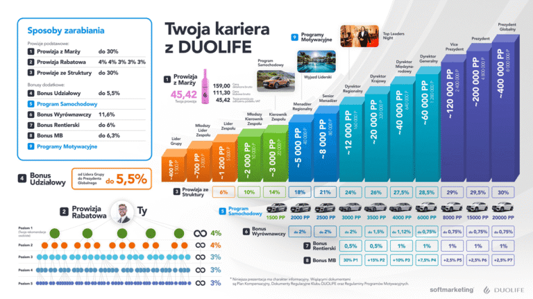 Nowy plan kompensacyjny DuoLife 2025 zarobki w mlm