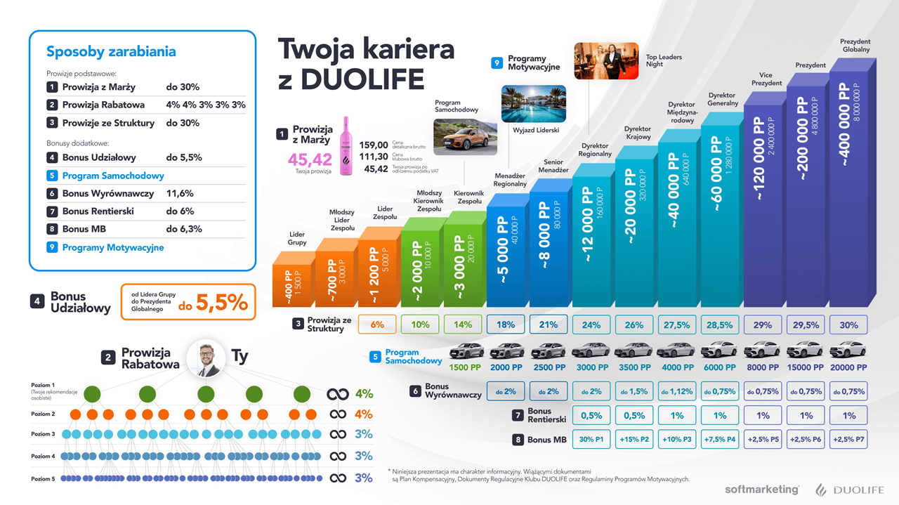 Nowy plan kompensacyjny DuoLife 2025 zarobki w mlm