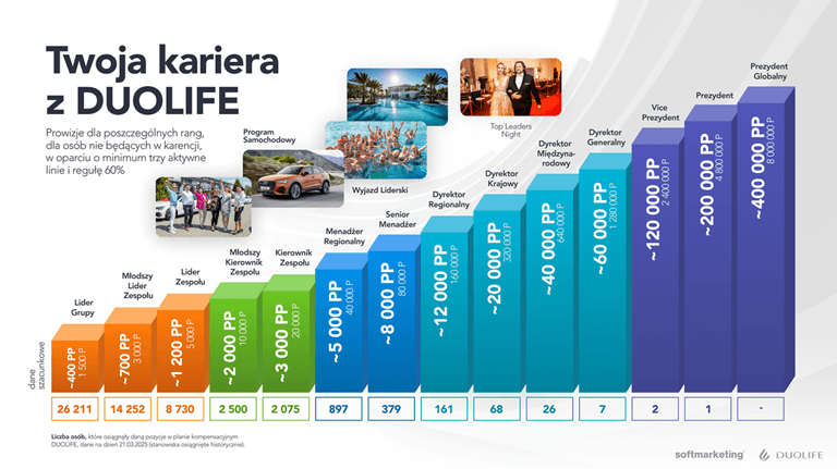 Nowy plan kompensacyjny DuoLife 2025