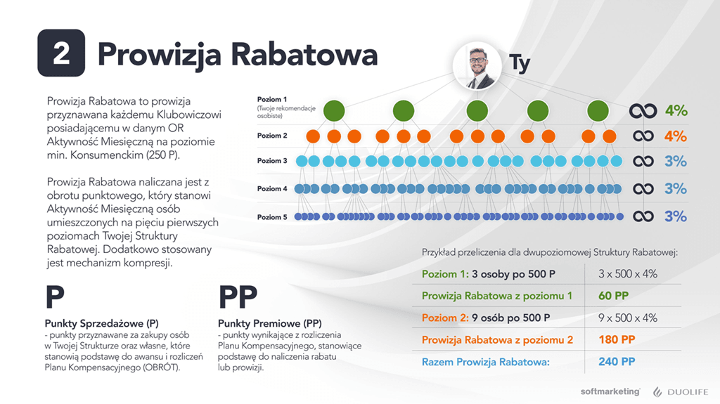 prowizje z zakupów zarekomendowanych osób w mlm